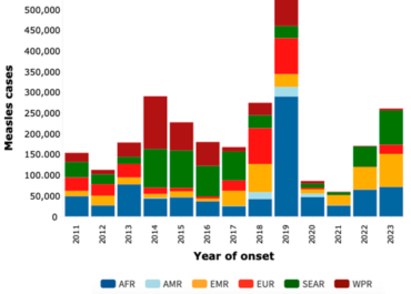 Global Measles Surveillance: Trends, Challenges, and Implications for Public Health Interventions